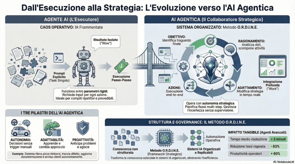 L'AI Agentica spiegata in 3 punti: come funziona.